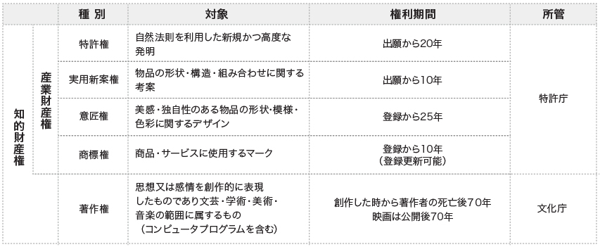 知的財産権　産業財産権